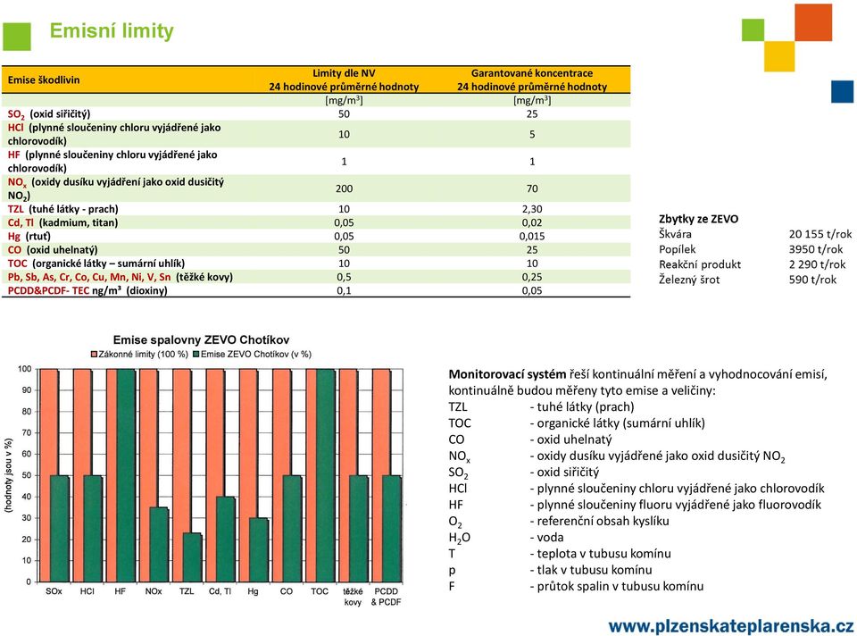 Tl (kadmium, titan) 0,05 0,02 Hg (rtuť) 0,05 0,015 CO (oxid uhelnatý) 50 25 TOC (organické látky sumární uhlík) 10 10 Pb, Sb, As, Cr, Co, Cu, Mn, Ni, V, Sn (těžké kovy) 0,5 0,25 PCDD&PCDF- TEC ng/m³