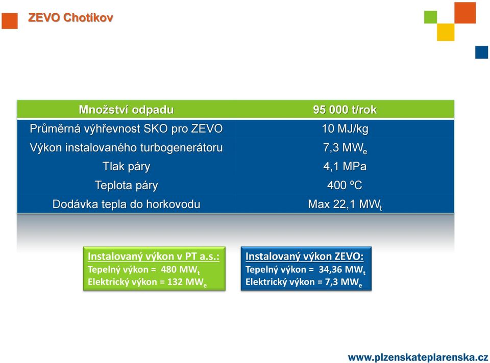 tepla do horkovodu Max 22,1 MW t Inst