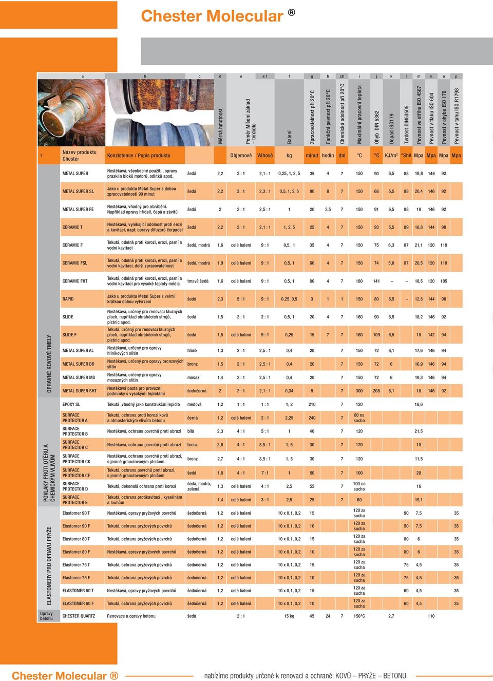 Objemově Váhově kg minut hodin dní C C KJ/m 2 ShA Mpa Mpa Mpa Mpa METAL SUPER METAL SUPER SL METAL SUPER FE Nestékavá, všeobecné použití, opravy prasklin bloků motorů, odlitků apod.
