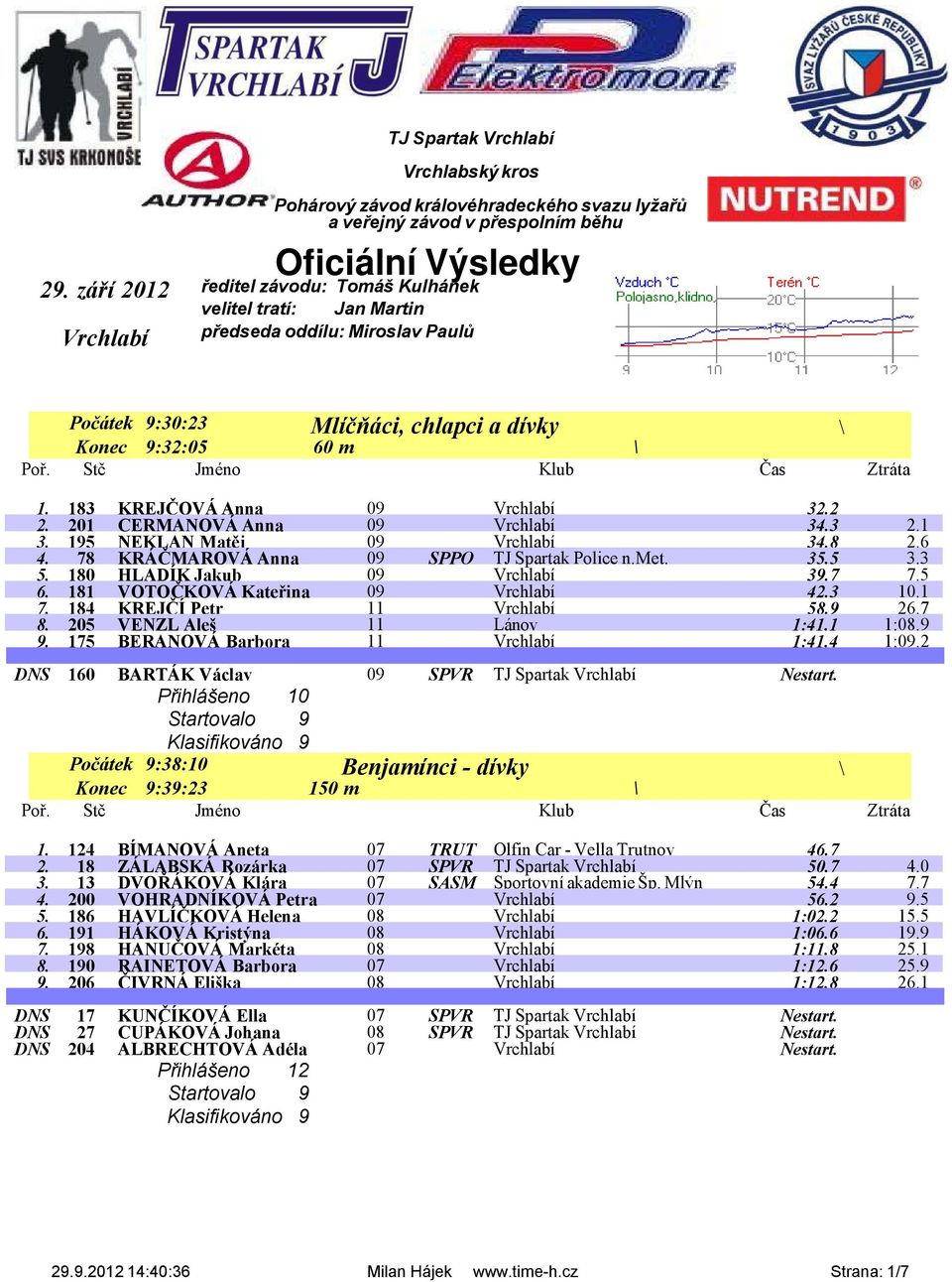 195 NEKLAN Matěj 09 Vrchlabí 34.8 2.6 4. 78 KRÁČMAROVÁ Anna 09 SPPO TJ Spartak Police n.met. 35.5 3.3 5. 180 HLADÍK Jakub 09 Vrchlabí 39.7 7.5 6. 181 VOTOČKOVÁ Kateřina 09 Vrchlabí 42.3 10.1 7.