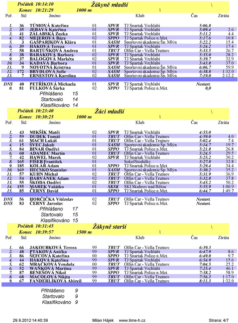 39 HÁKOVÁ Tereza 01 SPVR TJ Spartak Vrchlabí 5:24.2 17.4 7. 58 BARTŮŇKOVÁ Andrea 01 TRUT Olfin Car - Vella Trutnov 5:33.5 26.7 8. 38 BARÁKOVÁ Barbora 02 SPVR TJ Spartak Vrchlabí 5:35.0 28.2 9.