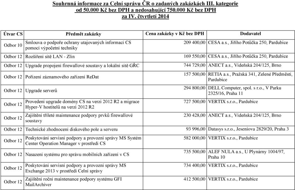propojení firewallové soustavy a lokální sítě GŘC Pořízení záznamového zařízení ReDat Upgrade serverů Provedení upgrade domény CS na verzi 2012 R2 a migrace Hyper-V hostitelů na verzi 2012 R2