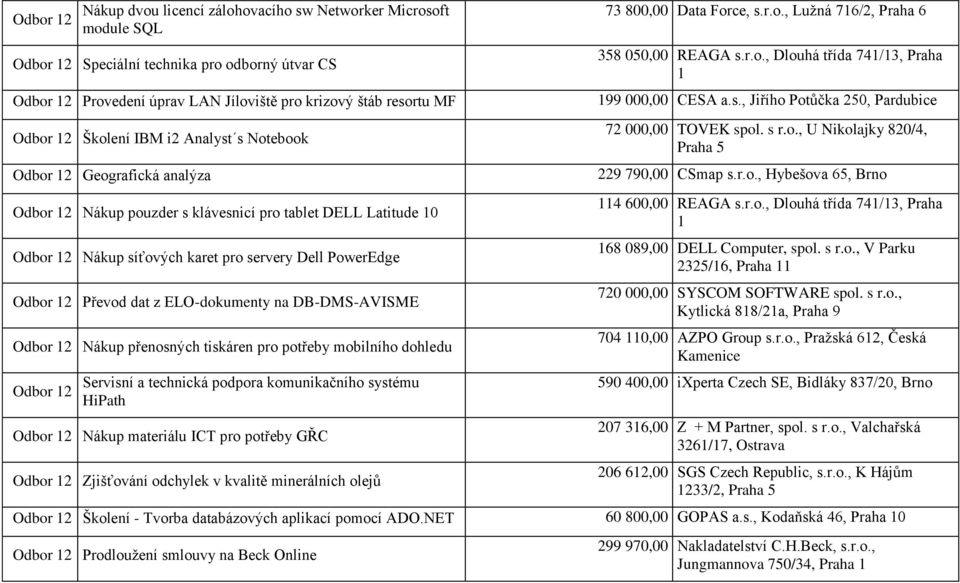 potřeby mobilního dohledu Servisní a technická podpora komunikačního systému HiPath Nákup materiálu ICT pro potřeby GŘC Zjišťování odchylek v kvalitě minerálních olejů 73 800,00 Data Force, s.r.o., Lužná 716/2, 6 358 050,00 REAGA s.