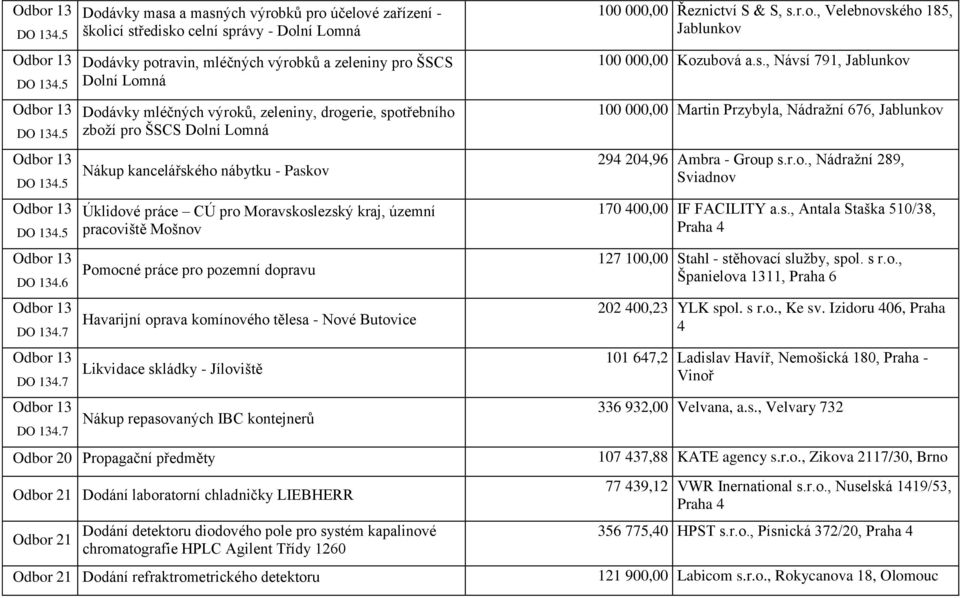 7 Dodávky masa a masných výrobků pro účelové zařízení - školicí středisko celní správy - Dolní Lomná Dodávky potravin, mléčných výrobků a zeleniny pro ŠSCS Dolní Lomná Dodávky mléčných výroků,