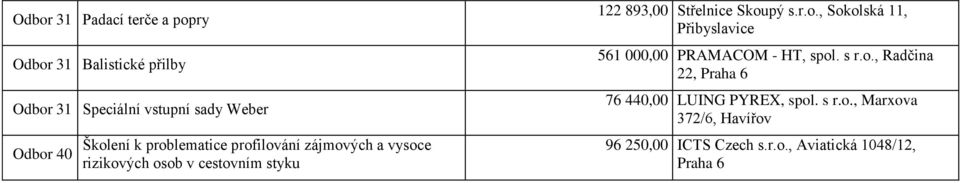 Střelnice Skoupý s.r.o., Sokolská 11, Přibyslavice 561 000,00 PRAMACOM - HT, spol. s r.o., Radčina 22, 6 76 440,00 LUING PYREX, spol.