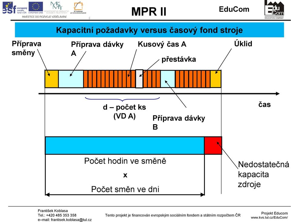 Úklid d počet ks (VD A) Příprava dávky B čas Počet