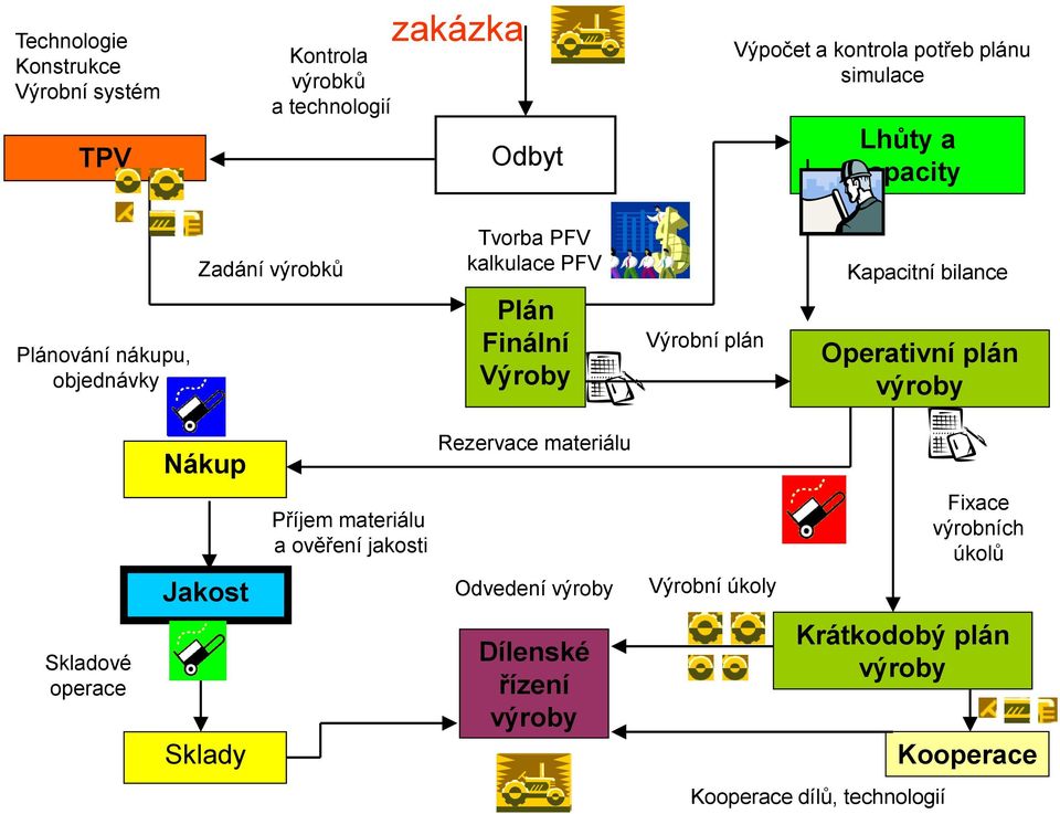 Výrobní plán Operativní plán výroby Nákup Rezervace materiálu Jakost Příjem materiálu a ověření jakosti Odvedení výroby Výrobní