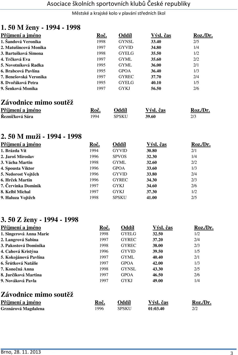 50 2/6 Řezníčková Sára 1994 SPSKU 39.60 2/3 2. 50 M muži - 1994-1998 1. Brázda Vít 1994 GYVID 30.80 2/1 2. Jaroš Miroslav 1996 SPVOS 32.30 1/4 3. Vácha Martin 1998 GYML 32.60 2/2 4.