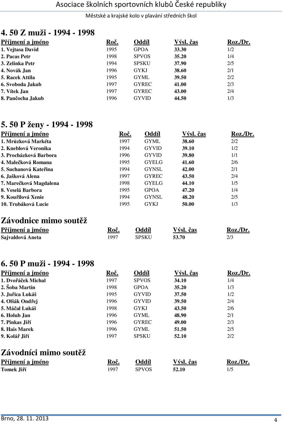 Kneblová Veronika 1994 GYVID 39.10 1/2 3. Procházková Barbora 1996 GYVID 39.80 1/1 4. Malečková Romana 1995 GYELG 41.60 2/6 5. Suchanová Kateřina 1994 GYNSL 42.00 2/1 6. Jašková Alena 1997 GYREC 43.