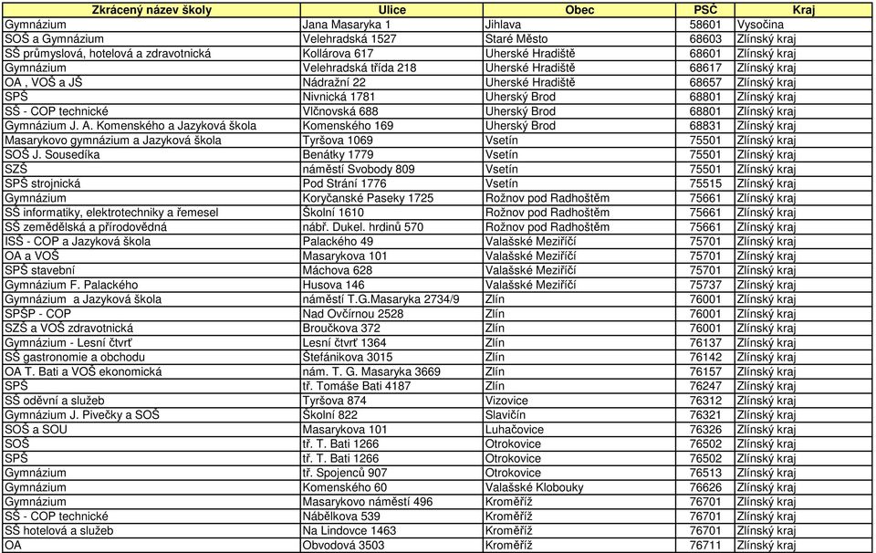 Zkrácený název školy Ulice Obec PSČ Kraj Gymnázium Josefská 626/7 Praha  Hlavní město Praha Gymnázium Botičská 1 Praha Hlavní město - PDF Stažení  zdarma