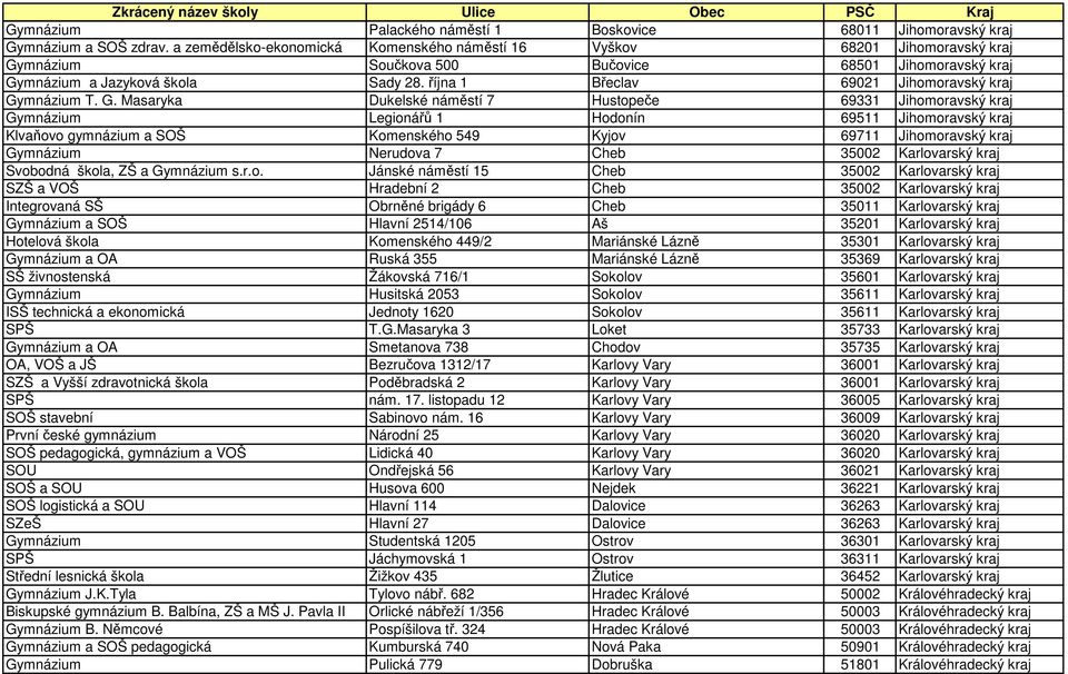 Zkrácený název školy Ulice Obec PSČ Kraj Gymnázium Josefská 626/7 Praha  Hlavní město Praha Gymnázium Botičská 1 Praha Hlavní město - PDF Stažení  zdarma