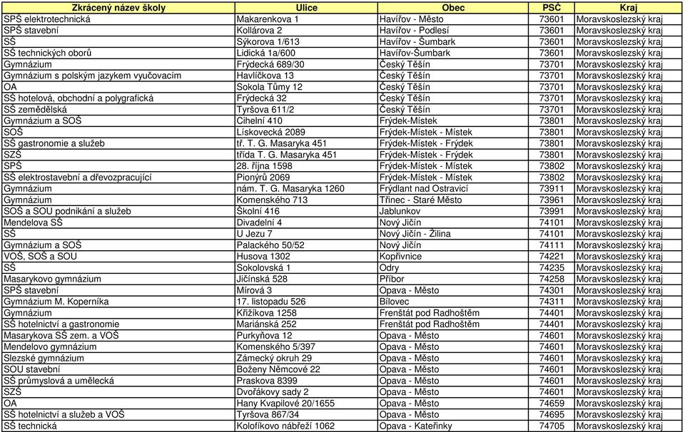 vyučovacím Havlíčkova 13 Český Těšín 73701 Moravskoslezský kraj OA Sokola Tůmy 12 Český Těšín 73701 Moravskoslezský kraj SŠ hotelová, obchodní a polygrafická Frýdecká 32 Český Těšín 73701