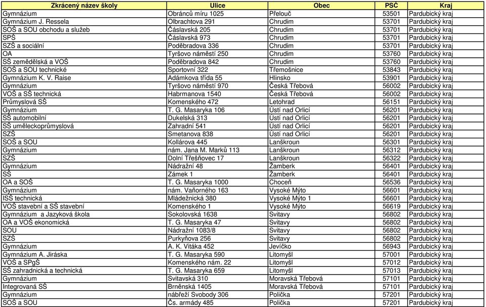 336 Chrudim 53701 Pardubický kraj OA Tyršovo náměstí 250 Chrudim 53760 Pardubický kraj SŠ zemědělská a VOŠ Poděbradova 842 Chrudim 53760 Pardubický kraj SOŠ a SOU technické Sportovní 322 Třemošnice