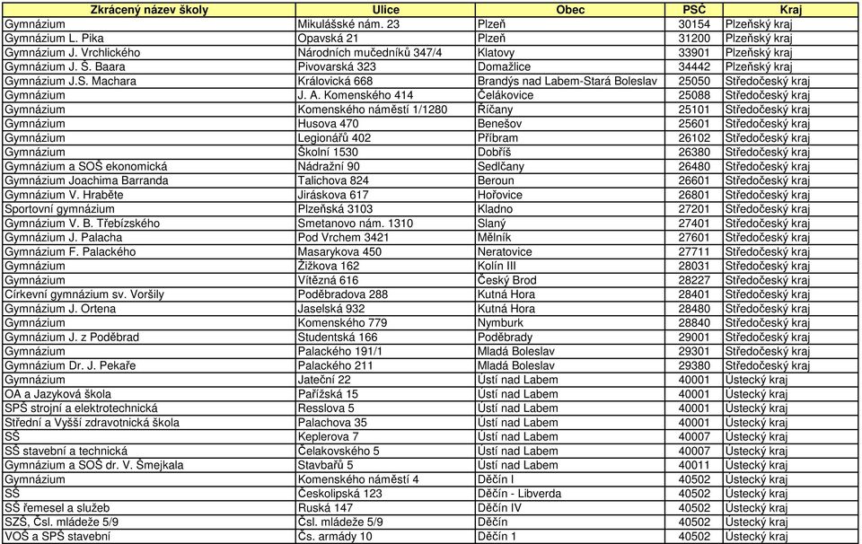 Machara Královická 668 Brandýs nad Labem-Stará Boleslav 25050 Středočeský kraj Gymnázium J. A.