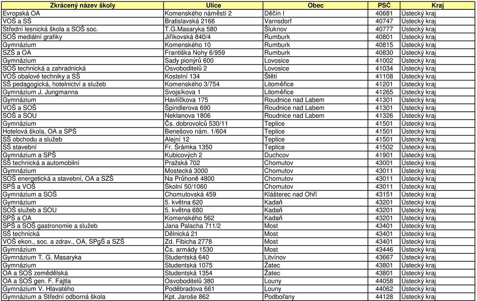 Ústecký kraj Gymnázium Sady pionýrů 600 Lovosice 41002 Ústecký kraj SOŠ technická a zahradnická Osvoboditelů 2 Lovosice 41034 Ústecký kraj VOŠ obalové techniky a SŠ Kostelní 134 Štětí 41108 Ústecký