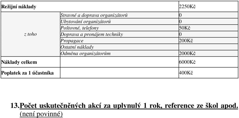 pronájem techniky 0 Propagace 20 Ostatní náklady Odměna organizátorům 200 600