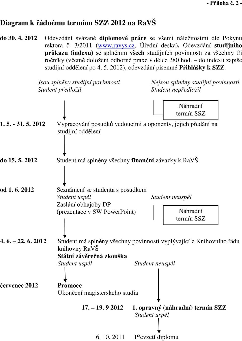 2012), odevzdání písemné Přihlášky k SZZ. Jsou splněny studijní povinnosti Student předložil Nejsou splněny studijní povinnosti Student nepředložil Náhradní termín SSZ 1. 5.