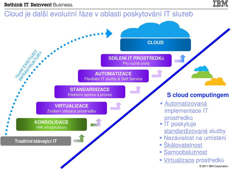 infrastruktury Tradiční/stávající IT STANDARDIZACE Efektivní správa a provoz S cloud computingem Automatizovaná implementace