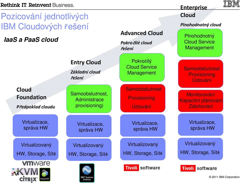 Administrace provisioning) Samoobslužnost Provisioning Účtování Monitorování Kapacitní plánování Zálohování Virtualizace, správa HW Virtualizace, správa HW