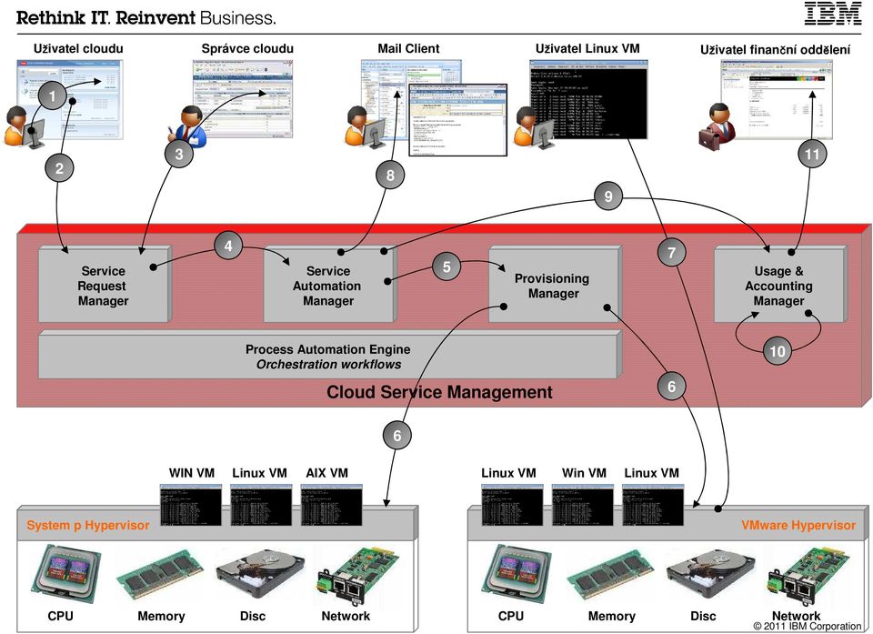 Process Automation Engine Orchestration workflows Cloud Service Management 6 10 6 WIN VM Linux VM AIX VM