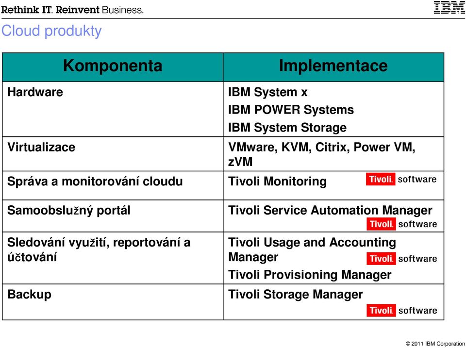 KVM, Citrix, Power VM, zvm Tivoli Service Automation Manager Sledování využití, reportování a