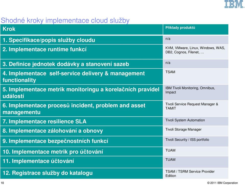 Implementace procesů incident, problem and asset managementu TSAM IBM Tivoli Monitoring, Omnibus, Impact Tivoli Service Request Manager & TAMIT 7.