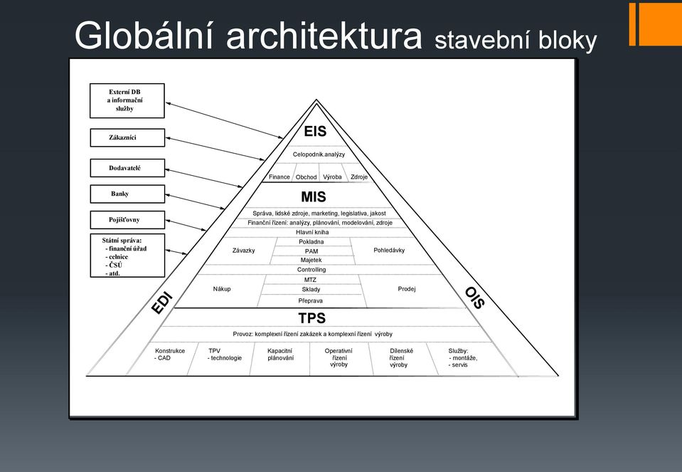 EDI Finance Obchod Výroba Zdroje MIS Správa, lidské zdroje, marketing, legislativa, jakost Finanční řízení: analýzy, plánování, modelování, zdroje Hlavní