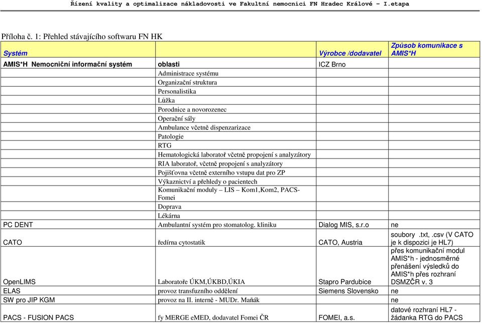 novorozenec Operační sály Ambulance včetně dispenzarizace Patologie RTG Hematologická laboratoř včetně propojení s analyzátory RIA laboratoř, včetně propojení s analyzátory Pojišťovna včetně