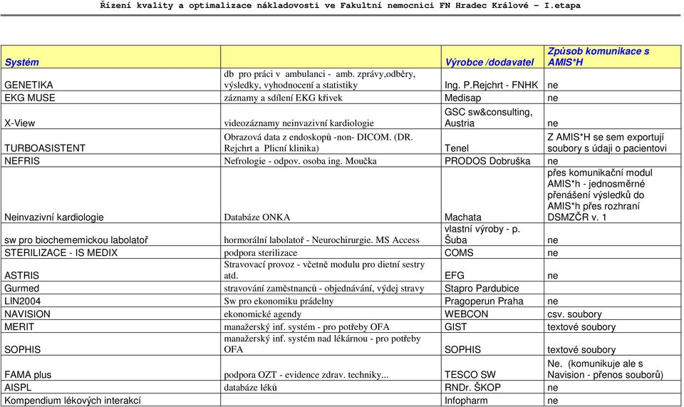 Rejchrt - FNHK ne EKG MUSE záznamy a sdílení EKG křivek Medisap ne GSC sw&consulting, Austria X-View videozáznamy neinvazivní kardiologie ne Obrazová data z endoskopů -non- DICOM. (DR.