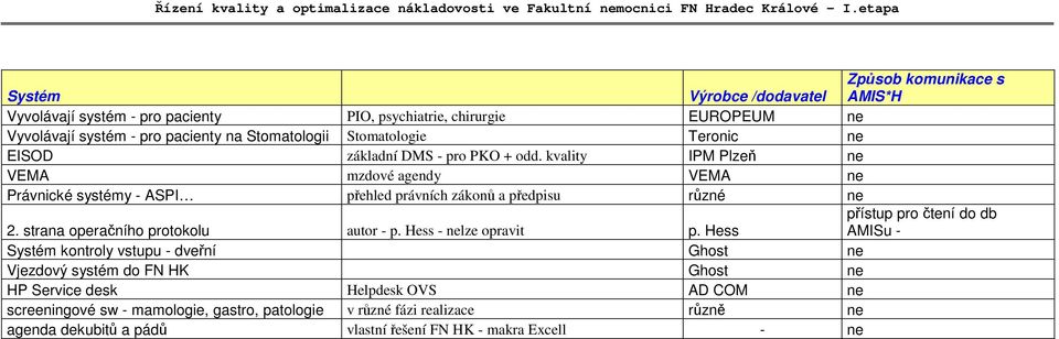 Teronic ne EISOD základní DMS - pro PKO + odd. kvality IPM Plzeň ne VEMA mzdové agendy VEMA ne Právnické systémy - ASPI přehled právních zákonů a předpisu různé ne 2.