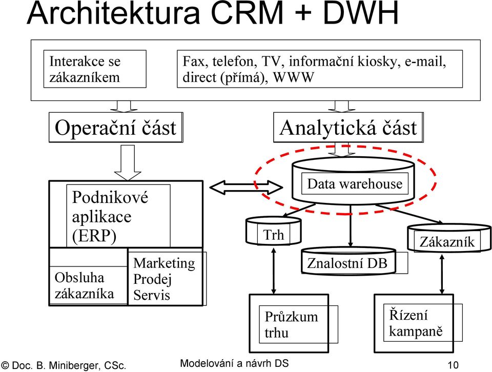 Analytická část Podnikové aplikace (ERP) Obsluha zákazníka Marketing