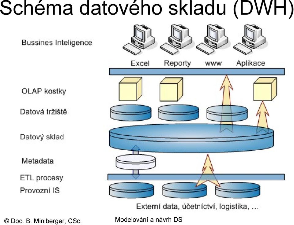 skladu