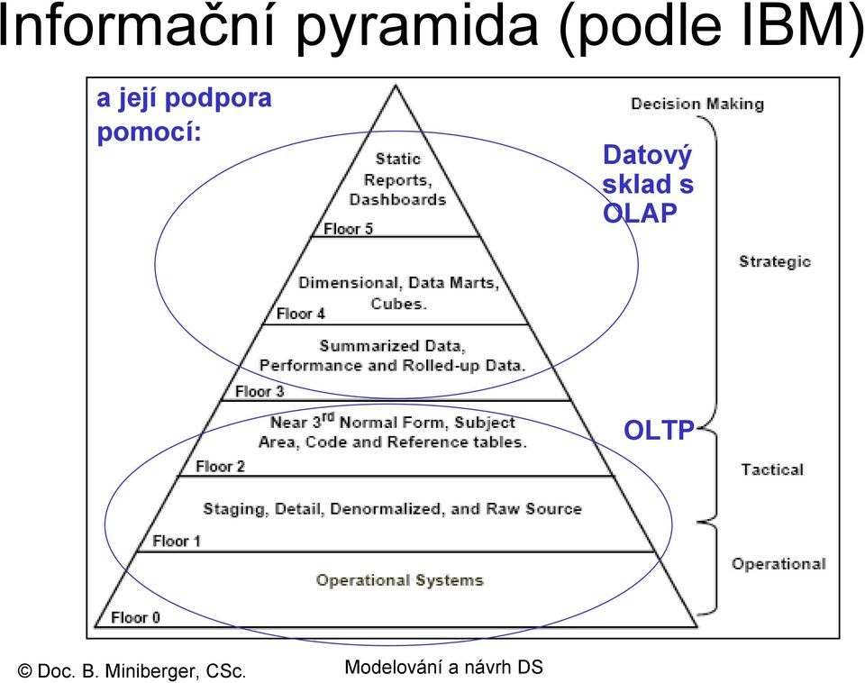 podpora pomocí: