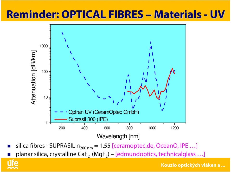 Wavelength [nm] silica fibres - SUPRASIL n 200 nm = 1.55 [ceramoptec.