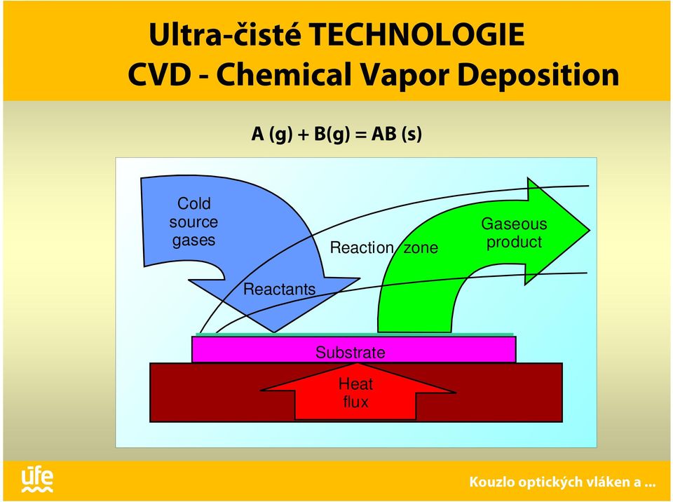 Cold source gases Reaction zone