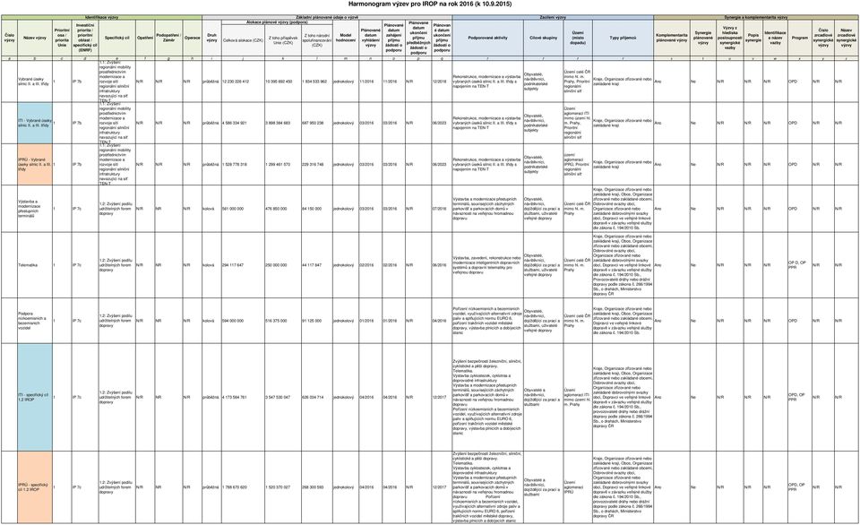 1: Zvýšení regionální mobility celé ČR modernizace a Rekonstrukce, modernizace a výstavba Vybrané úseky 1 IP 7b rozvoje sítí průběžná 12 230 226 412 10 395 692 450 1 834 533 962 jednokolový 11/2016