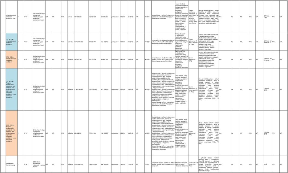 4 - Infrastruktura pro předškolní průběžná 1 049 396 228 891 986 794 157 409 434 jednokolový 04/2016 04/2016 06/2023 průběžná 296 200 793 251 770 674 44 430 119 jednokolový 04/2016 04/2016 06/2023