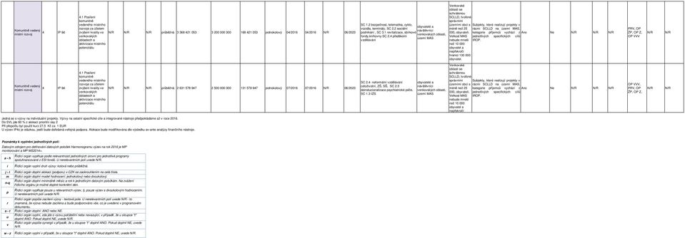 04/2016 04/2016 06/2023 SC 1.2 bezpečnost, telematika, cyklo, vozidla, terminály, SC 2.2 sociální podnikání, SC 3.1 revitalizace, sbírkové fondy,knihovny SC 2.