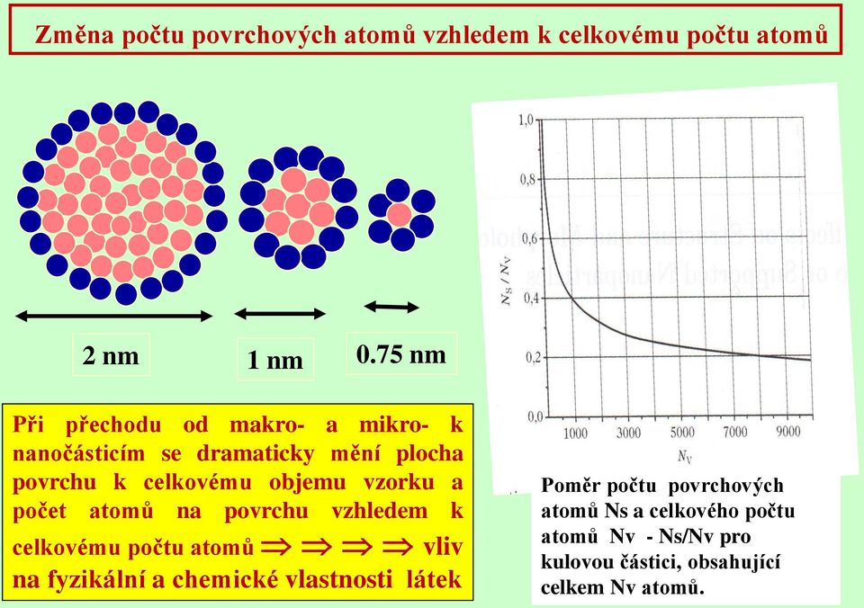 objemu vzorku a počet atomů na povrchu vzhledem k celkovému počtu atomů vliv na fyzikální a chemické