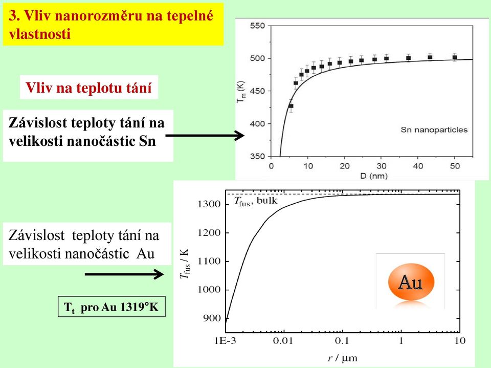 na velikosti nanočástic Sn Závislost teploty