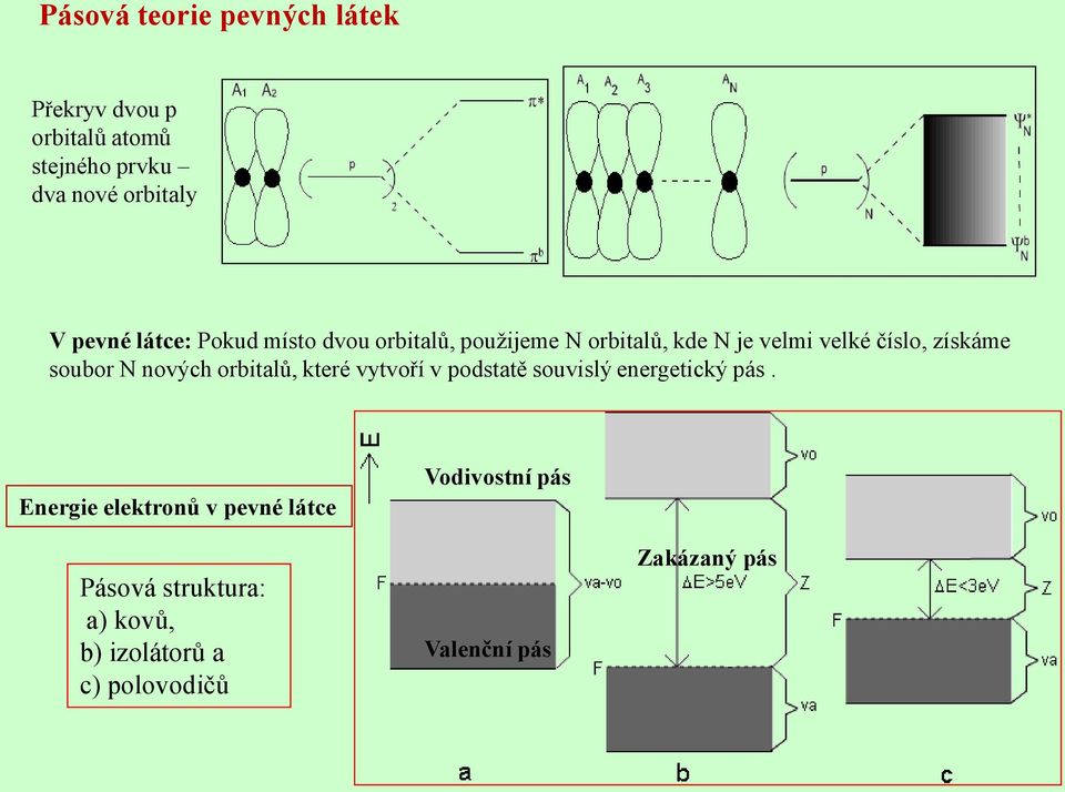 N nových orbitalů, které vytvoří v podstatě souvislý energetický pás.