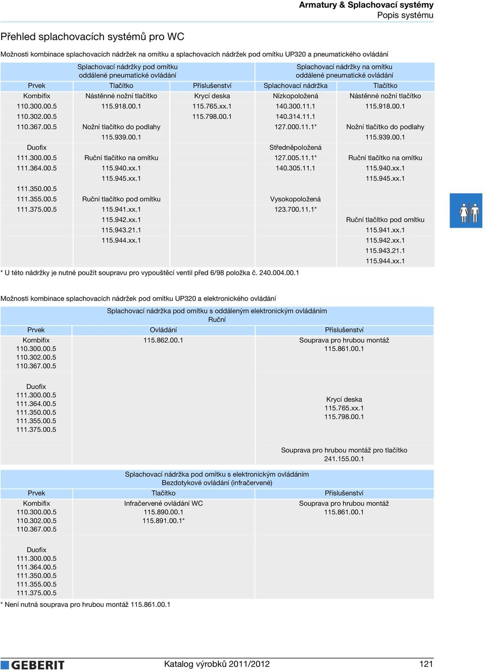 .00.1 Splachovací nádržky na omítku oddálené pneumatické ovládání Prvek Tlačítko Příslušenství Splachovací nádržka Tlačítko Kombifix Nástěnné nožní tlačítko Krycí deska Nízkopoložená Nástěnné nožní