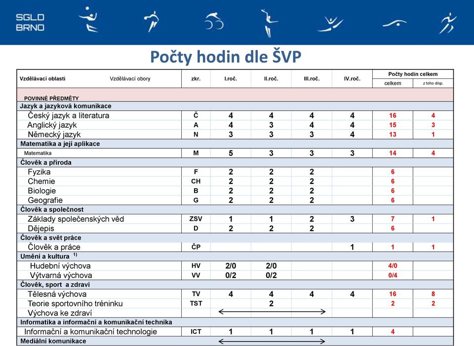Člověk a příroda Fyzika F 2 2 2 6 Chemie CH 2 2 2 6 Biologie B 2 2 2 6 Geografie G 2 2 2 6 Člověk a společnost Základy společenských věd ZSV 1 1 2 3 7 1 Dějepis D 2 2 2 6 Člověk a svět práce Člověk a
