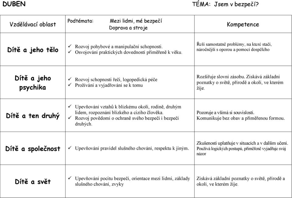 Získává základní poznatky o světě, přírodě a okolí, ve kterém žije. Upevňování vztahů k blízkému okolí, rodině, druhým lidem, rozpoznání blízkého a cizího člověka.