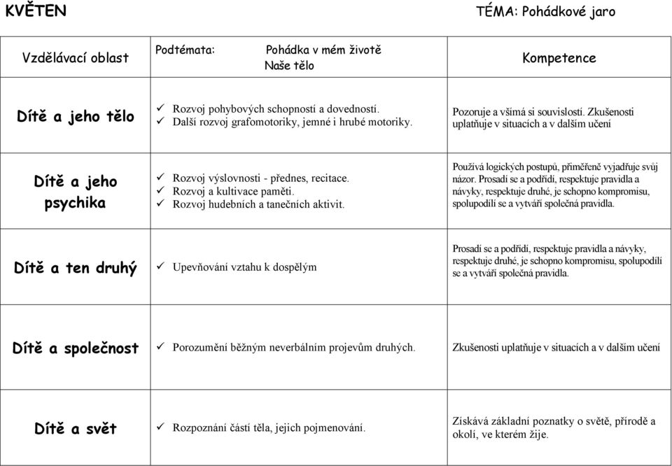 Prosadí se a podřídí, respektuje pravidla a návyky, respektuje druhé, je schopno kompromisu, spolupodílí se a vytváří společná pravidla.