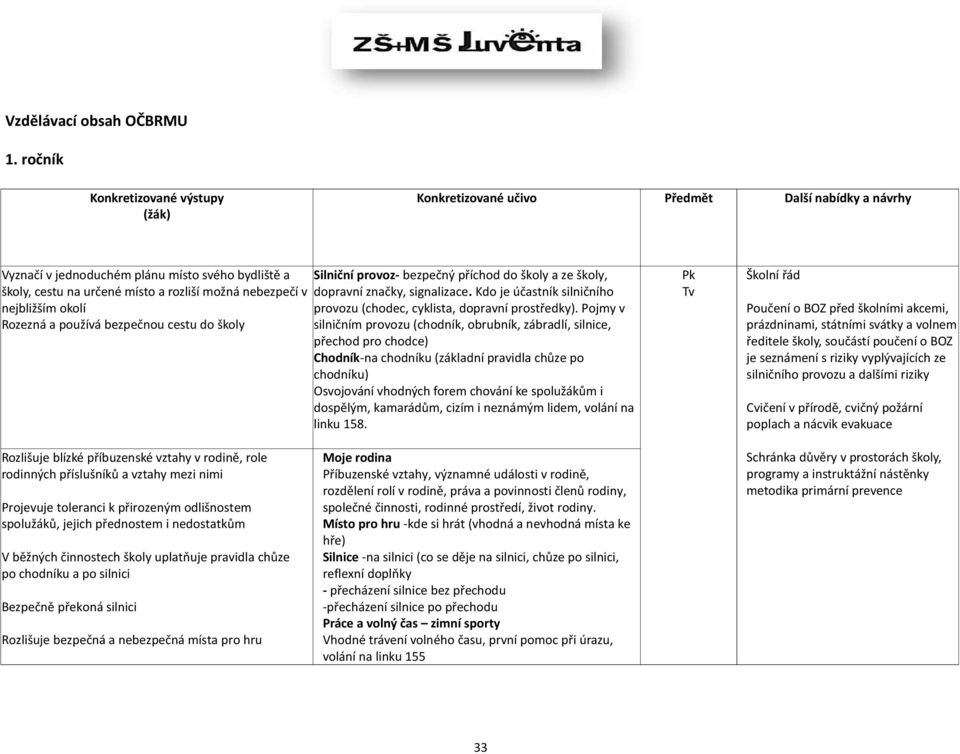 Silniční provoz- bezpečný příchod do školy a ze školy, dopravní značky, signalizace. Kdo je účastník silničního provozu (chodec, cyklista, dopravní prostředky).