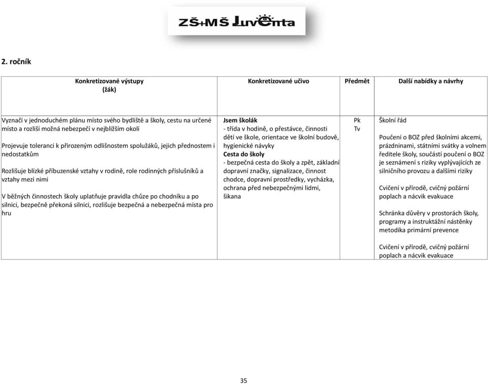 po chodníku a po silnici, bezpečně překoná silnici, rozlišuje bezpečná a nebezpečná místa pro hru Jsem školák - třída v hodině, o přestávce, činnosti dětí ve škole, orientace ve školní budově,