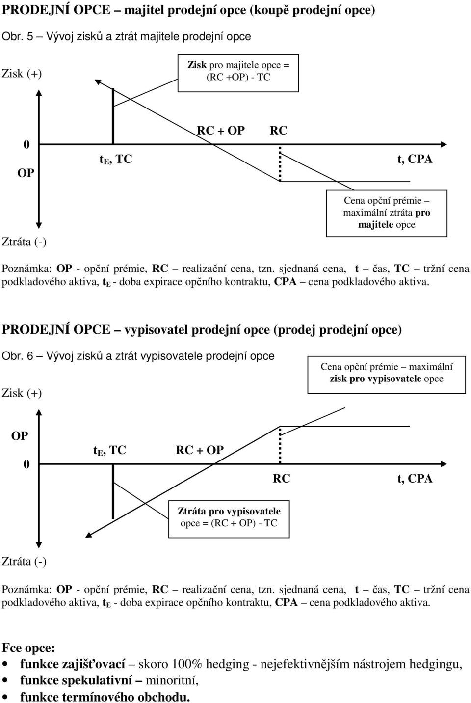 OP - opční prémie, RC realizační cena, tzn. sjednaná cena, t čas, TC tržní cena podkladového aktiva, t E - doba expirace opčního kontraktu, CPA cena podkladového aktiva.