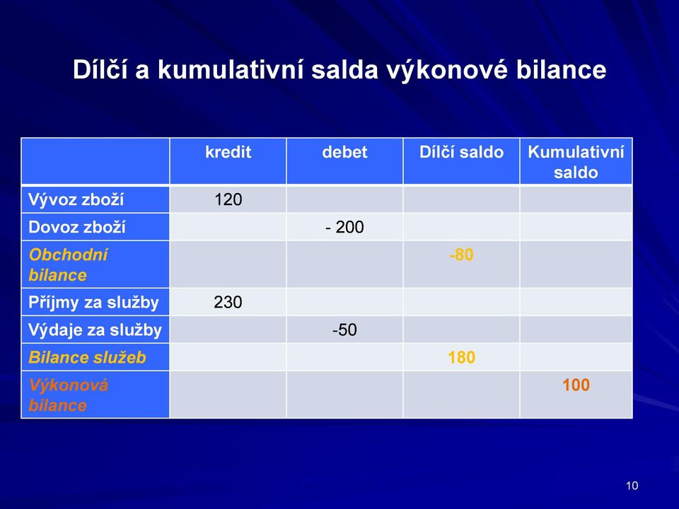 Příjmy za služby 230 Výdaje za služby -50 Dílčí saldo