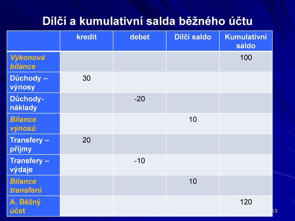 Běžný účet Dílčí a kumulativní salda běžného účtu kredit 30